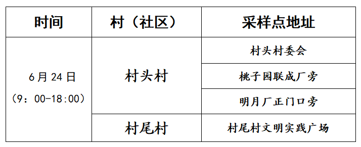 今天，东莞多镇街（园区）开展区域核酸检测