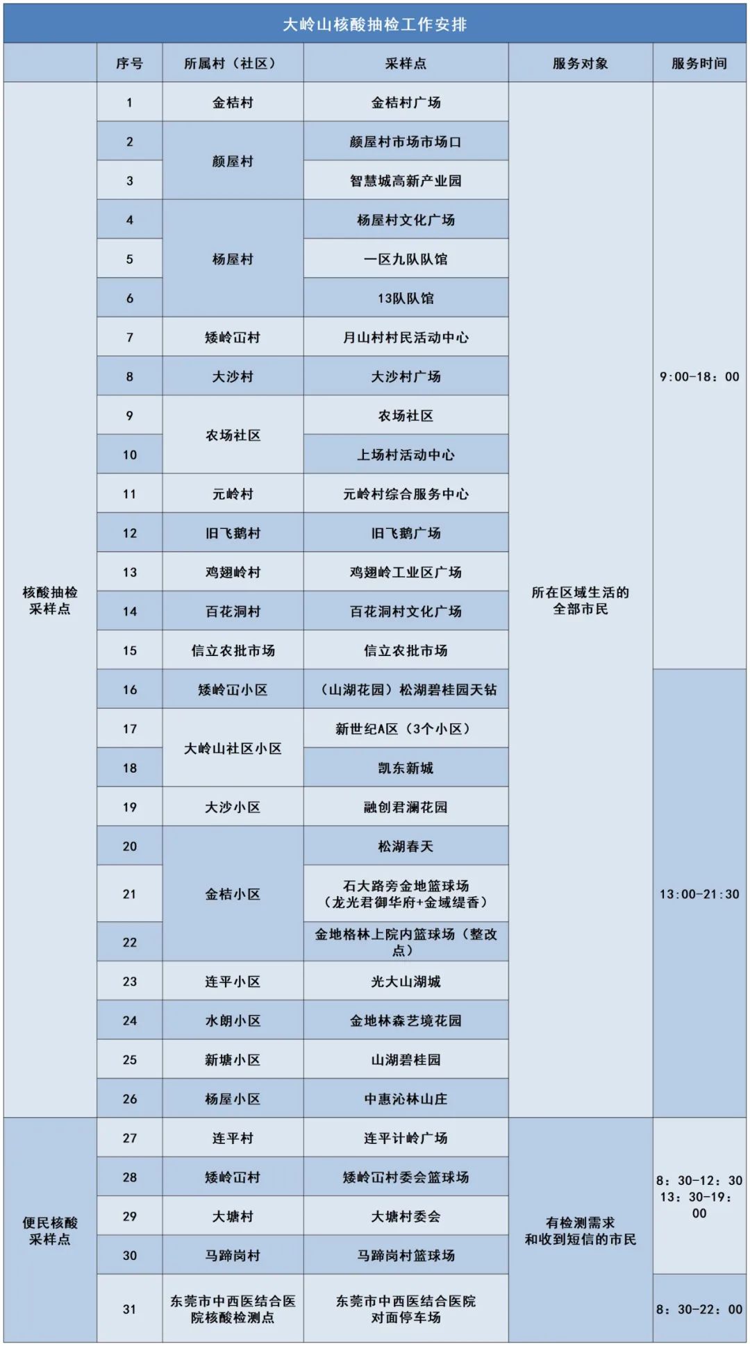 今天，东莞多镇街（园区）开展区域核酸检测