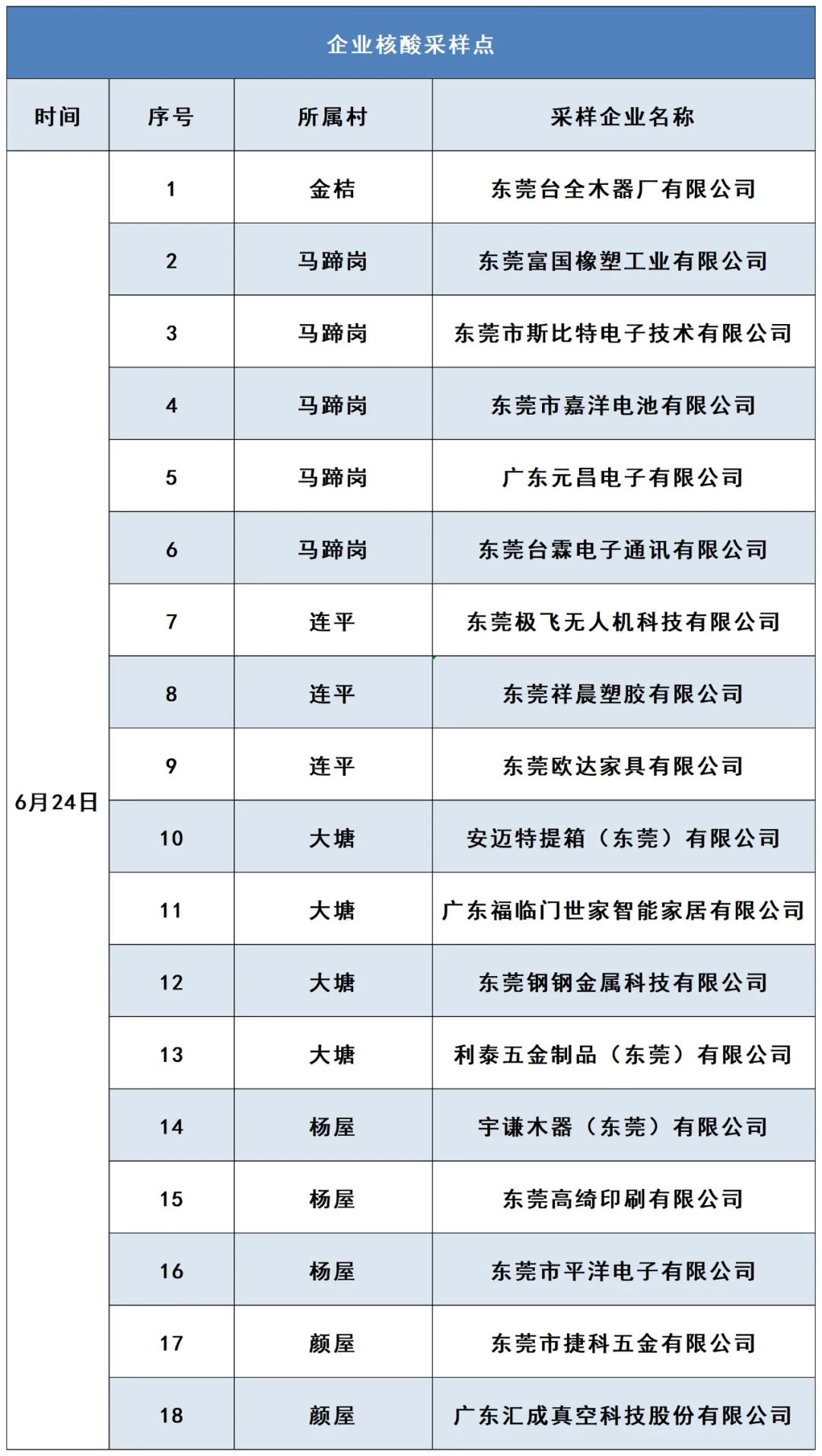 今天，东莞多镇街（园区）开展区域核酸检测