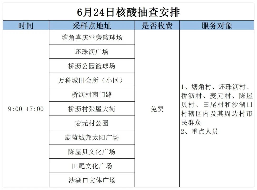 今天，东莞多镇街（园区）开展区域核酸检测