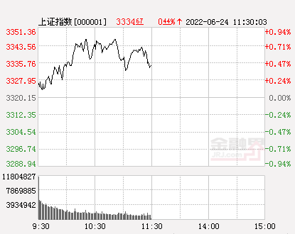 午评：创业板指涨1.8%收复2800点，赛道股持续升温，汽车股抢眼