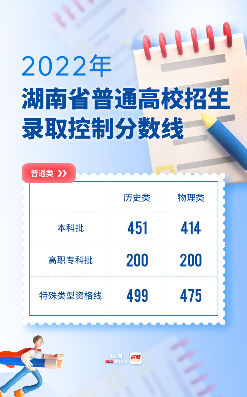 湖南省高考分数线查询，二本