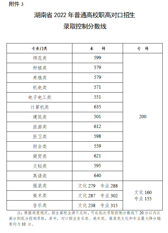 湖南省高考分数线查询，二本