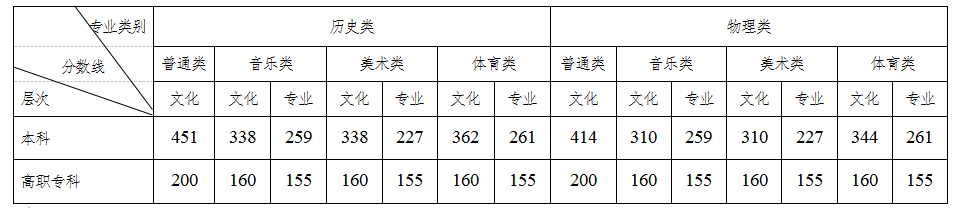 刚刚，湖南高考分数线公布！附查分渠道→