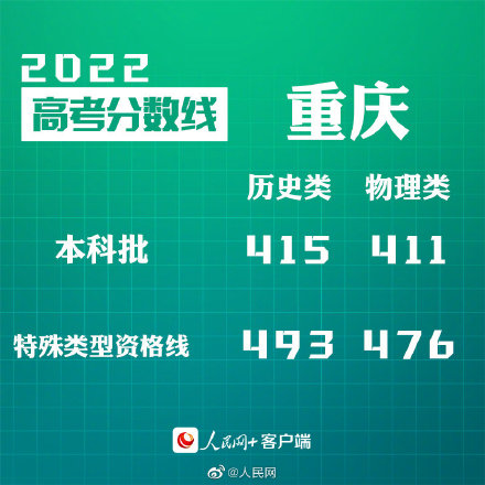重慶高考分數線（重慶高考分數線為什么這么低）