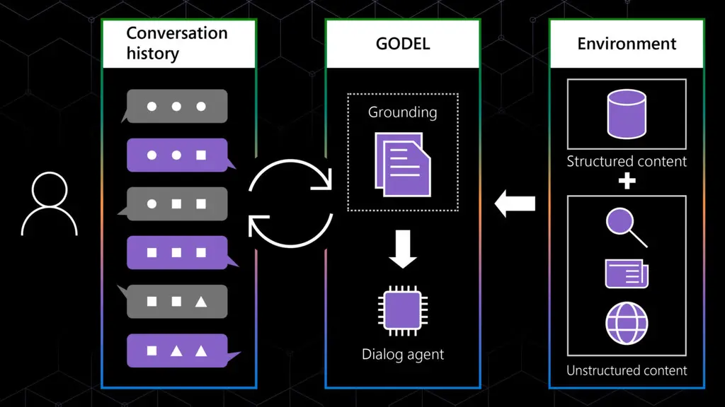 微软宣布开源GODEL语言模型