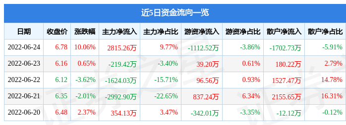6月24日桂林旅游涨停分析：旅游，腾讯概念股，广西概念热股