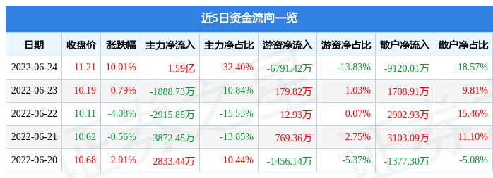 6月24日古越龙山涨停分析：黄酒，白酒，国企改革概念热股