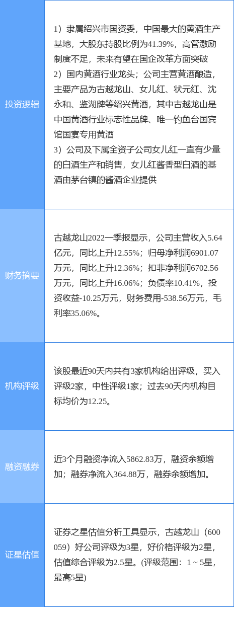 6月24日古越龙山涨停分析：黄酒，白酒，国企改革概念热股