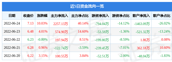 异动快报：弘讯科技（603015）6月27日11点25分封涨停板
