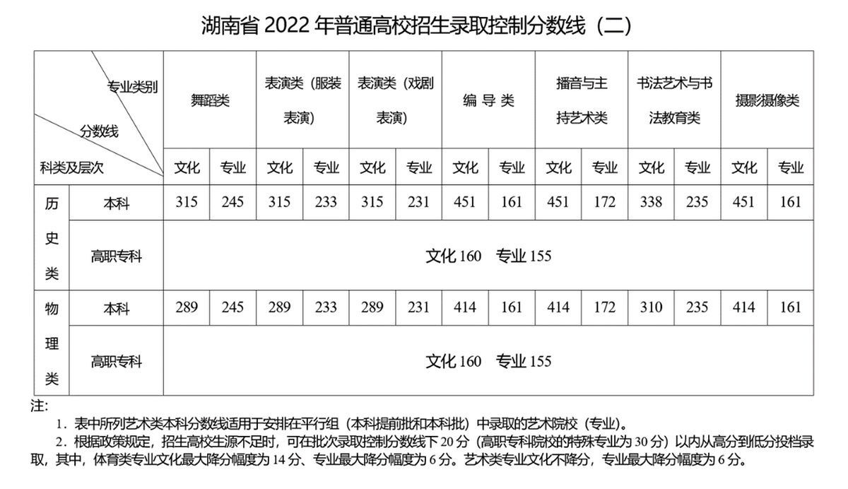 湖南高考录取分数线（湖南高考录取分数线一览表2021）