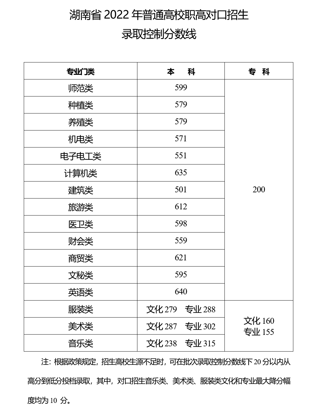 湖南高考录取分数线（湖南高考录取分数线一览表2021）