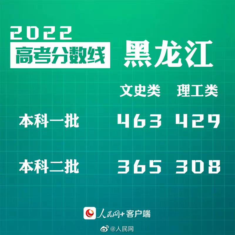 黑龙江高考重本分数线，黑龙江高考重本分数线2022