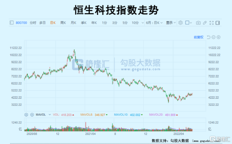 再“造”一个腾讯，恒生科技股还能上车吗？