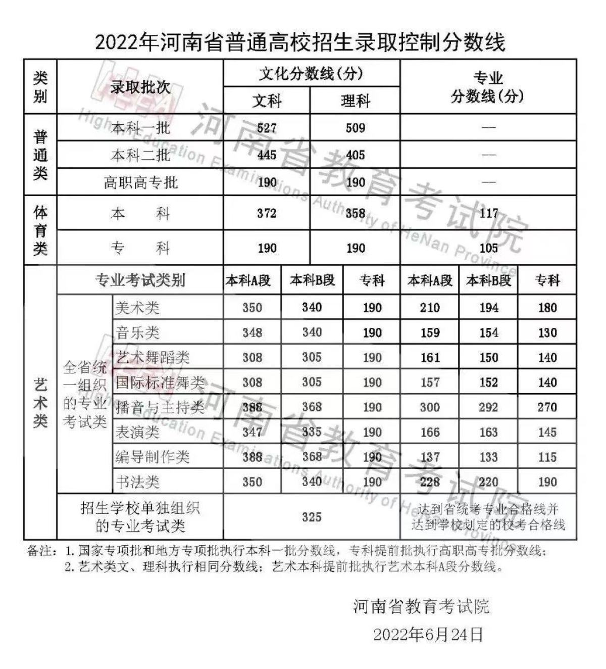 河南省高考录取分数线（河南省2022高考录取分数线一览表）
