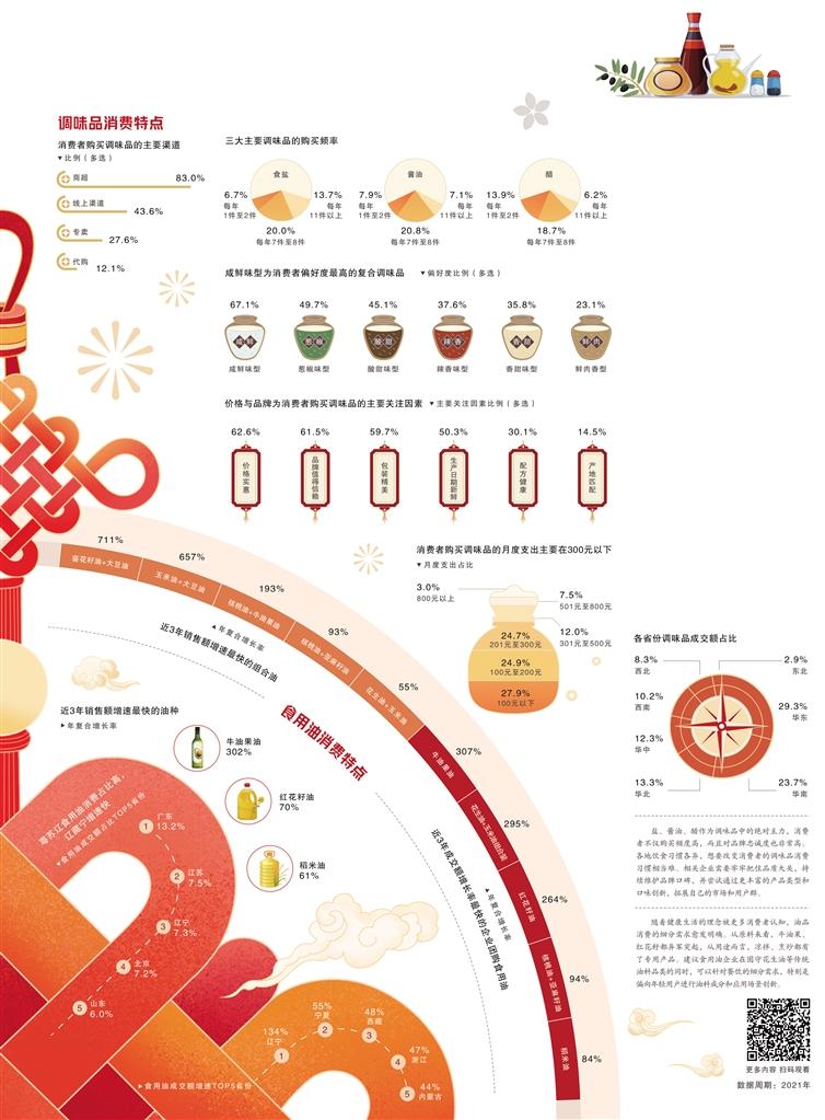 经济日报携手京东发布民生消费数据之二——调味品市场“津津有味”