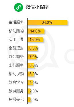 为什么说小程序的商业价值被低估了？