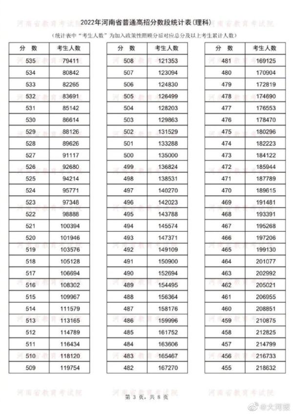 河南高考成绩一分一段表公布 14万人冲上一本线