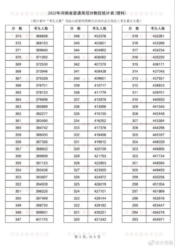 河南高考成绩一分一段表公布 14万人冲上一本线