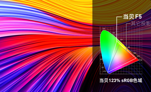 当贝F5投影：搭载当贝OS 3.0系统，流畅体验再升级