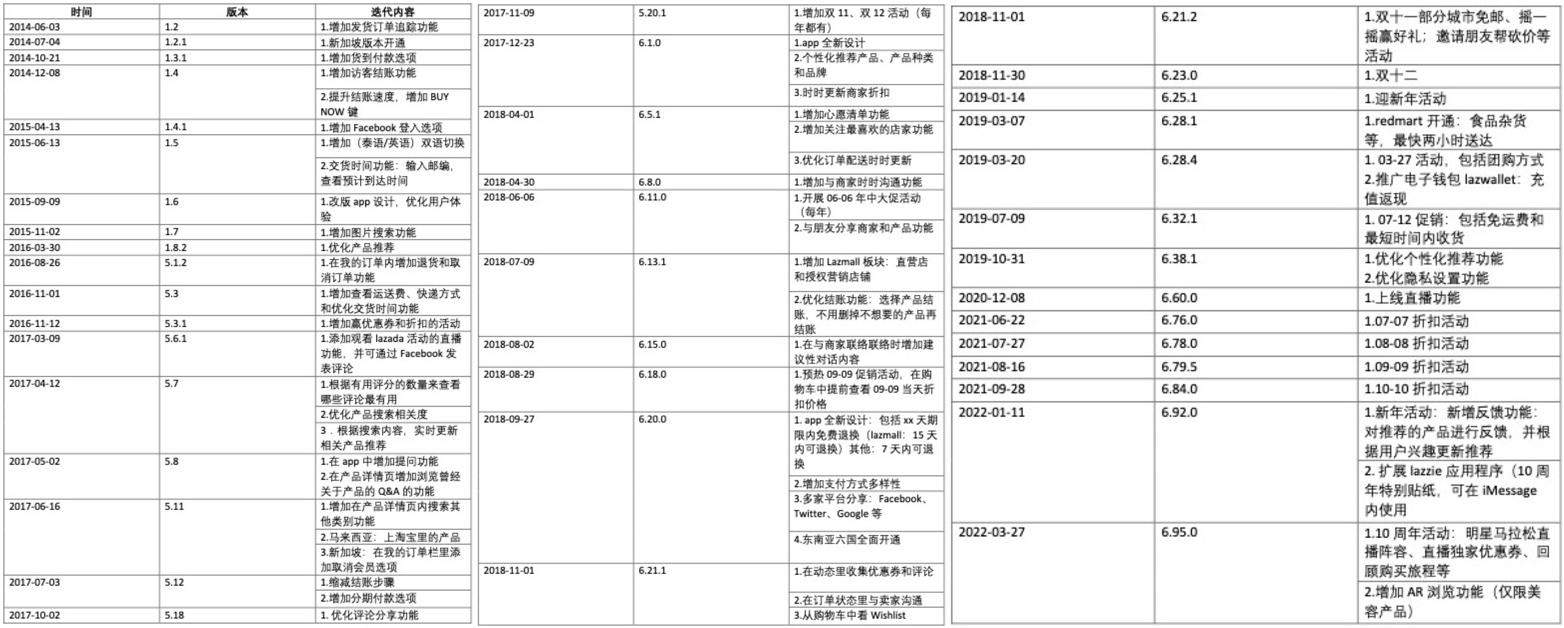 Lazada在东南亚跨境电商中如何保持自身竞争力？
