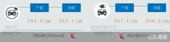 补贴细则落地 北京新能源车置换有望放量