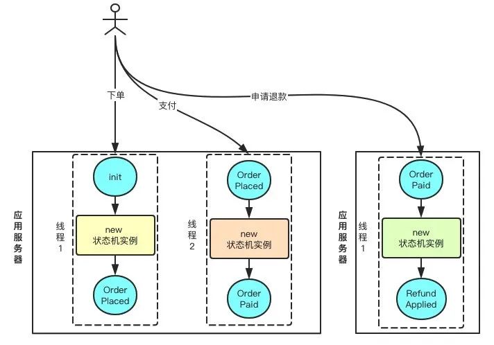 管理订单状态，该用上状态机吗？