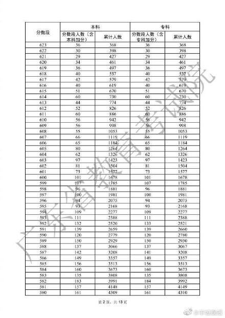 廣東高考一分一檔表來啦！廣東33.4萬人上本科線