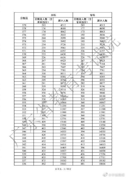 廣東高考一分一檔表來啦！廣東33.4萬人上本科線