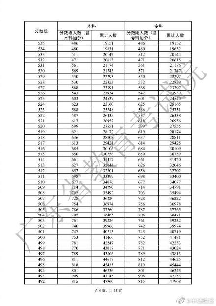廣東高考一分一檔表來啦！廣東33.4萬人上本科線