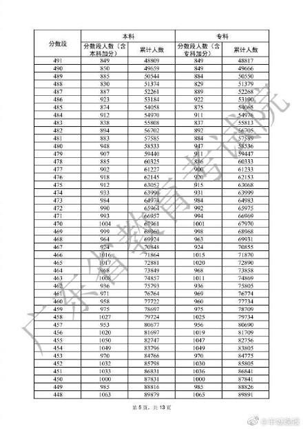 廣東高考一分一檔表來啦！廣東33.4萬人上本科線