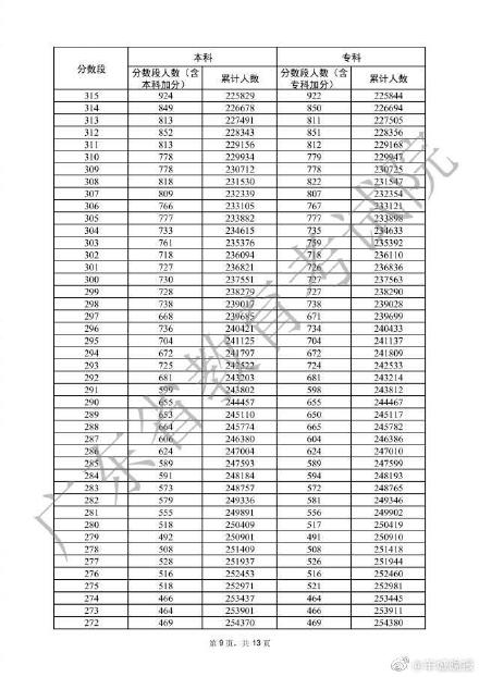廣東高考一分一檔表來啦！廣東33.4萬人上本科線