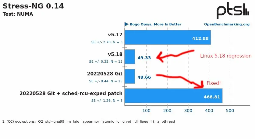 Linux 5.19-rc4发布:补丁规模稍大 稳定版预估7月底发布
