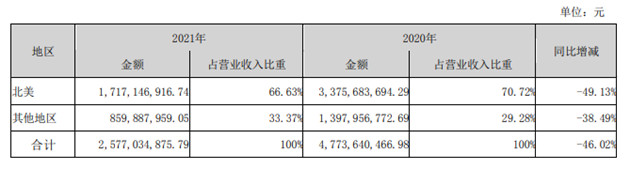 高价买来的跨境电商亏惨了，星徽股份向实控人融资5亿“还债”