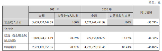 高价买来的跨境电商亏惨了，星徽股份向实控人融资5亿“还债”