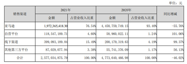 高价买来的跨境电商亏惨了，星徽股份向实控人融资5亿“还债”