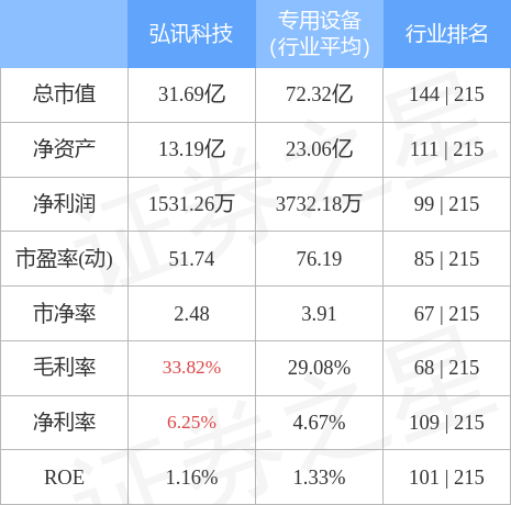 异动快报：弘讯科技（603015）6月27日11点25分封涨停板