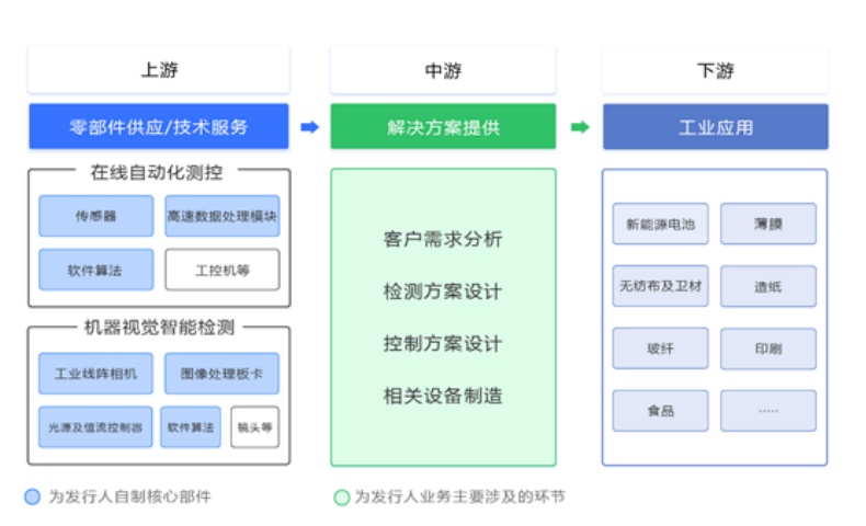 数读科创板IPO|双元科技：主营测控和机器视觉检测系统 系宁德与比亚迪供应商