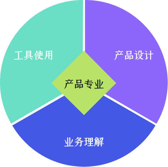 想成为产品总监，应该做哪些准备？