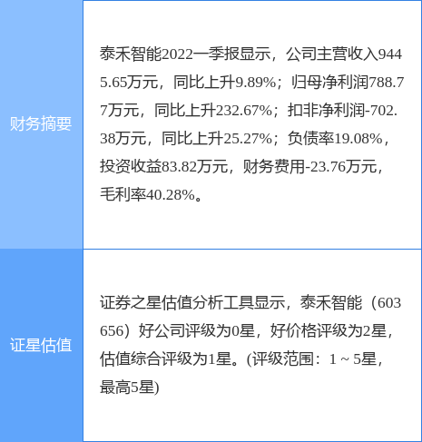异动快报：泰禾智能（603656）6月29日9点34分封涨停板