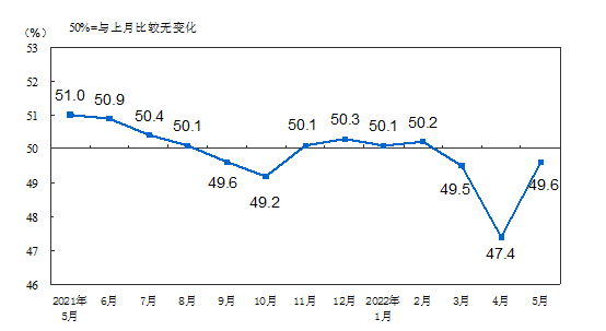 2022中场回顾，让制造业复苏的子弹飞一会儿