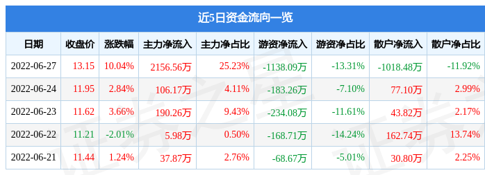 6月27日泰禾智能涨停分析：机器人，工业自动化，智慧物流概念热股