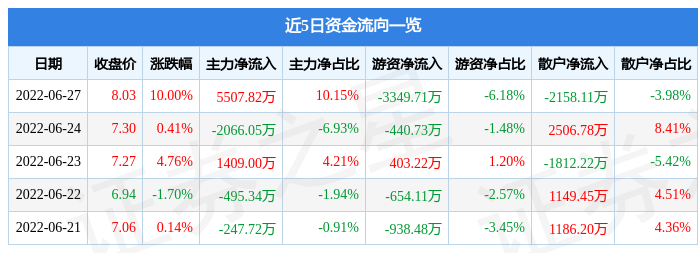 6月27日隆基机械涨停分析：特斯拉，新能源汽车，新能源车零部件概念热股
