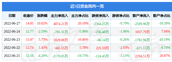 6月27日福然德涨停分析：新能源汽车，新能源车零部件，快递物流概念热股