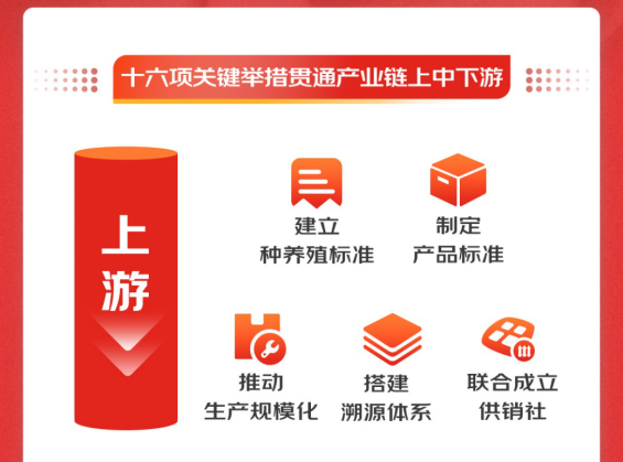 京东推出2022高质量农产品十六项举措 四大模式提高国家地标产业带竞争力