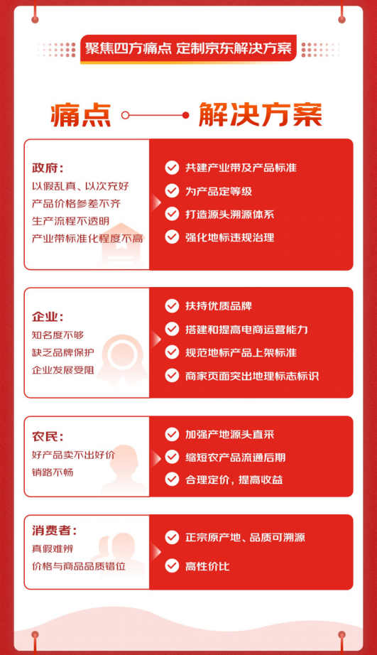 京东推出2022高质量农产品十六项举措 四大模式提高国家地标产业带竞争力