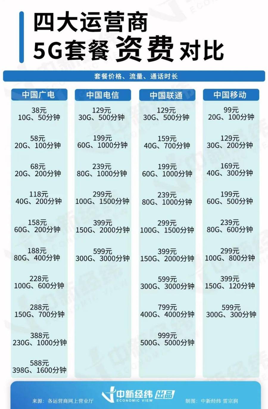 包含移动什么套餐最便宜的词条