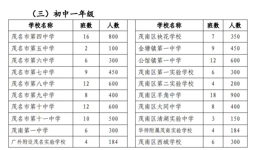 2022茂南区小学初中招生划片入学安排(图3)