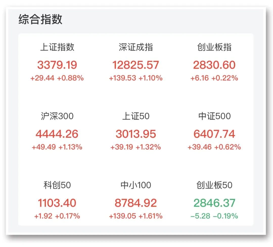 最新！腾讯大股东又出手，减持京东，股价暴涨！A股锂业巨头涨停，超11亿元涨停价抢筹；A股总市值突破90万亿元