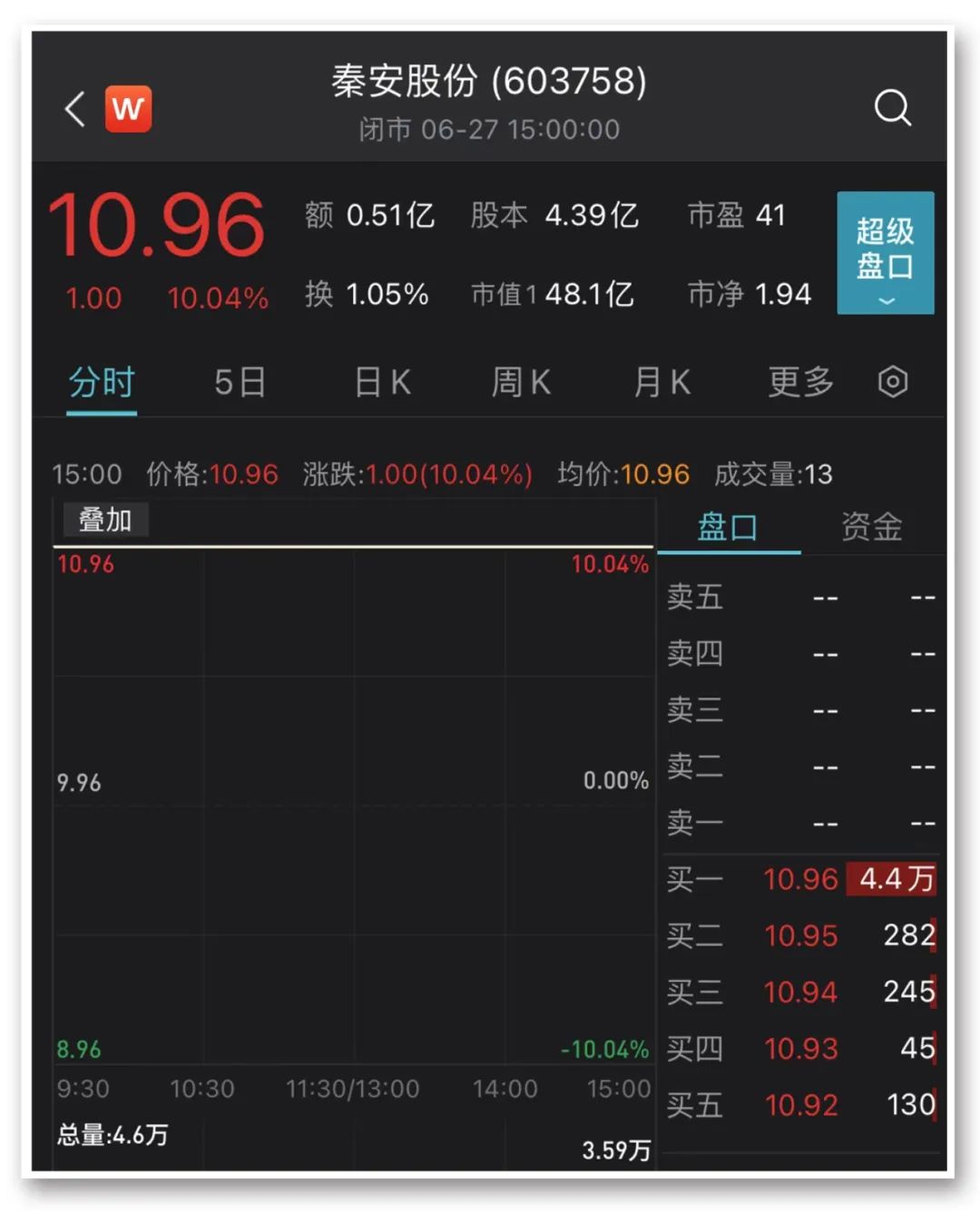 最新！腾讯大股东又出手，减持京东，股价暴涨！A股锂业巨头涨停，超11亿元涨停价抢筹；A股总市值突破90万亿元